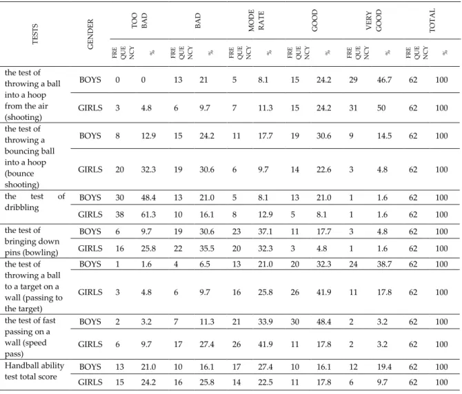 Table 3. The frequency and percentage distributions of students' Handball Test Battery measurements by gender 