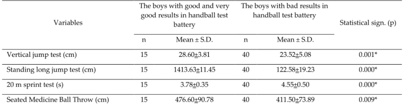 Table 5. The comparison of performance test scores of boys with good and very good results and the scores of 