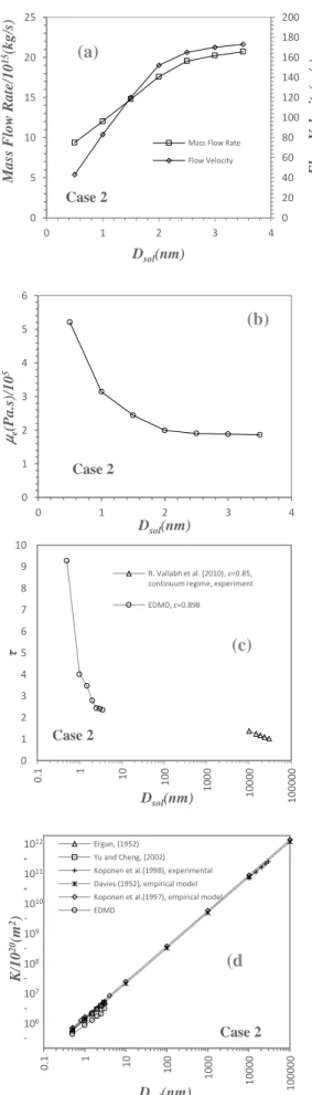 Fig. 4. D sol  vs. (a) Mass flow rate, (b) µ e , (c) τ and 