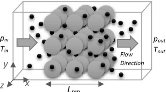 Fig. 1. Schematic representation of channel  structure with the porous medium (Greys  represent solid spheres forming the porous  medium and blacks represent monoatomic 