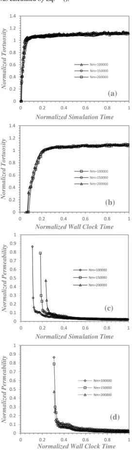 Fig. 3. ε vs. (a) Mass flow rate, (b) µ e , (c) τ and 