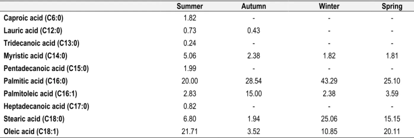 Table 6. Results of fatty acid composition obtained seasonally 
