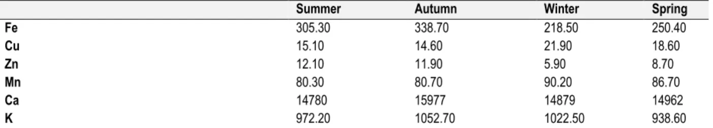 Table 8. Results of vitamin analysis obtained seasonally (mg/100g) 