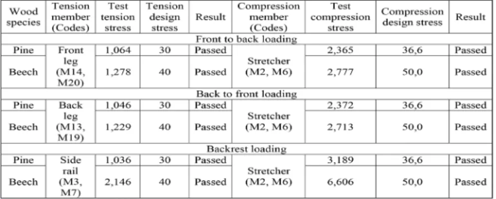 Table 7: Comparison of the maximum axial stresses values and axial design stresses (MPa).