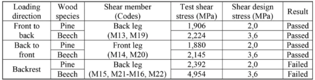 Table 8: Comparison of the maximum shear stresses and shear design stresses.