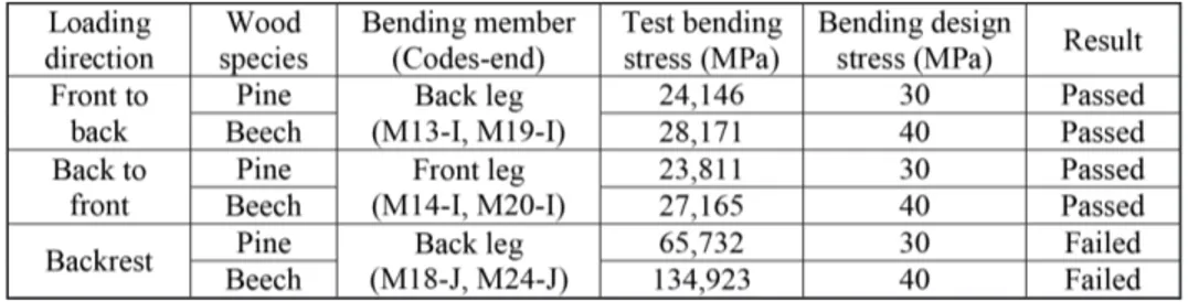 Table 9: Comparison of the maximum bending stresses and bending design stresses.