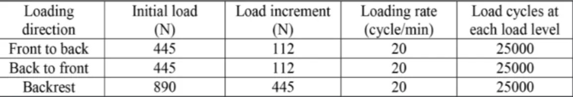 Table 1: Loading program of cyclic loading tests for chair frames (Eckelman 1999).