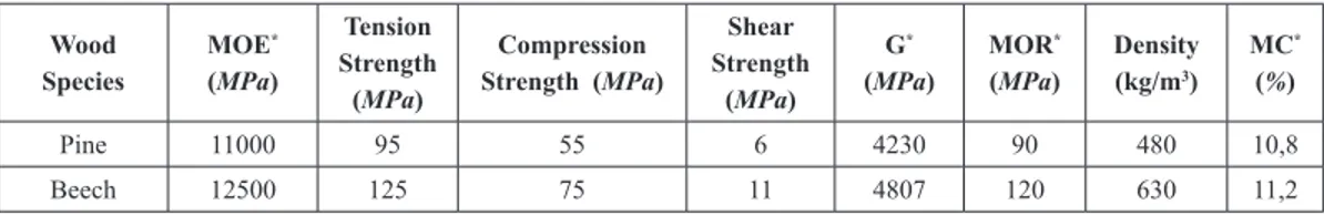 Table 4: Physical and mechanical properties of pine and beech woods used in the study
