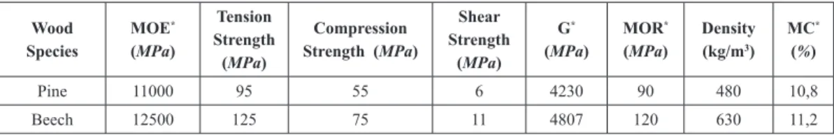 Table 4: Physical and mechanical properties of pine and beech woods used in the study