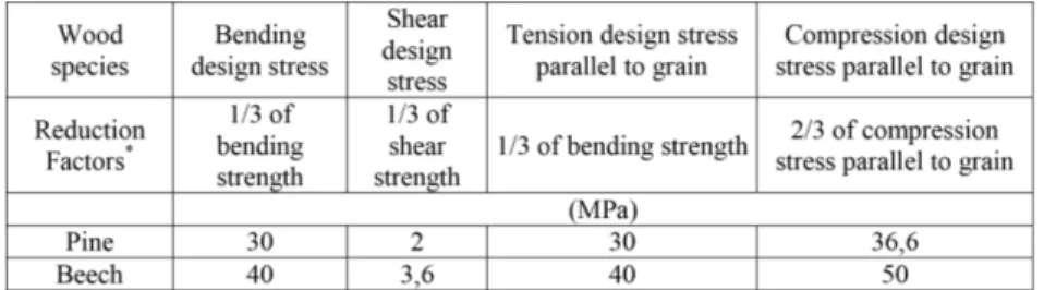 Table 6: Allowable design stresses for the wood materials used in the construction of chair*.