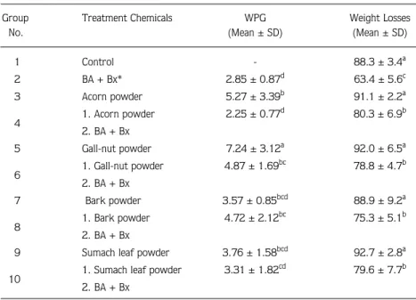 Table 3 contains the recorded temperatures in degrees Celcius obtained with and without flame source (TFS and TWFS respectively) and at the glowing stage (GS).