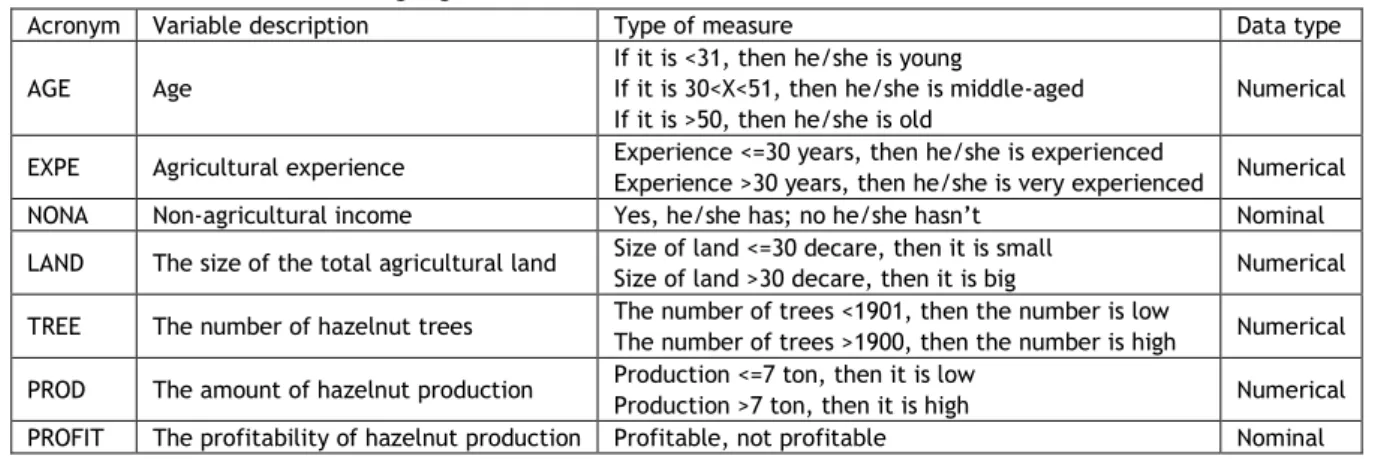 Table 1. Variables used in the data mining algorithms 