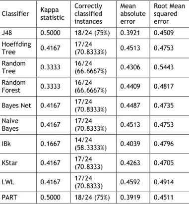 Table 3. Evaluation of classifiers with percentage split mode  Classifier  Kappa  statistic 