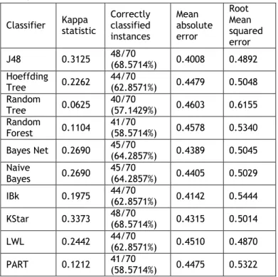 Table  4.  Evaluation  of  classifiers  with  cross  validation  (10  folds) mode 