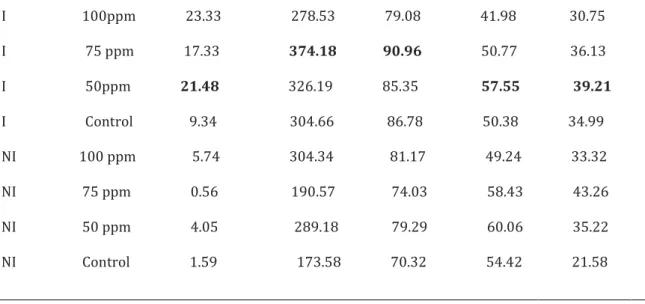 Table 2. Some physical characteristics of Hicaznar Pomegranate cultivar 
