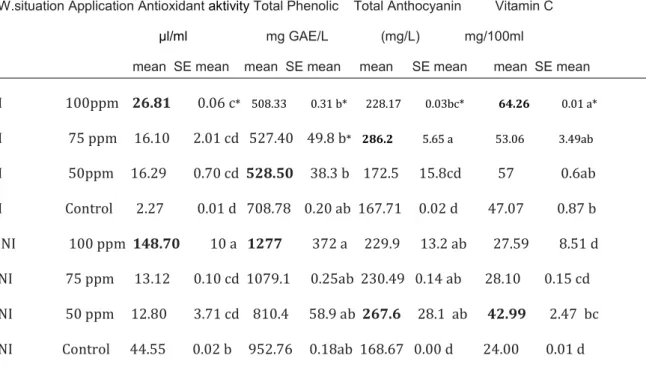 Table 3.  Antioxidant activitiy, total phenolic, anthocyanin and Vitamin C composition of  pomegranate 