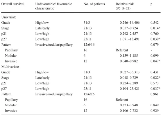 Table 3 Cox regression analysis for various potential prognostic factors in overall survival