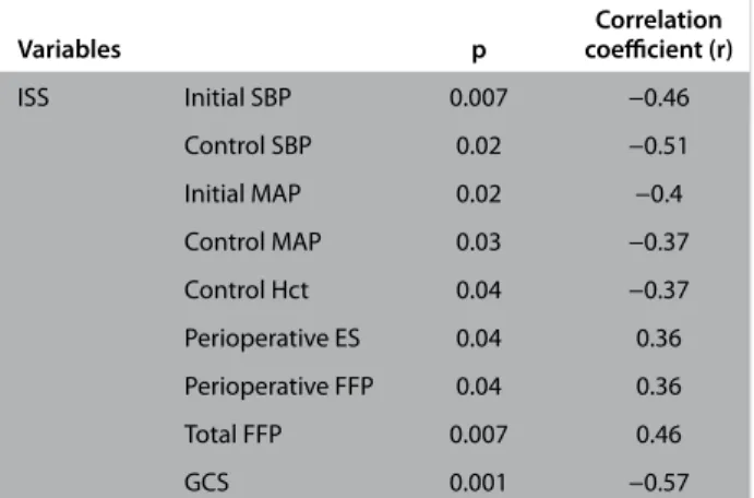 Table 4. Statistically significant correlations between ISS  and other clinical factors