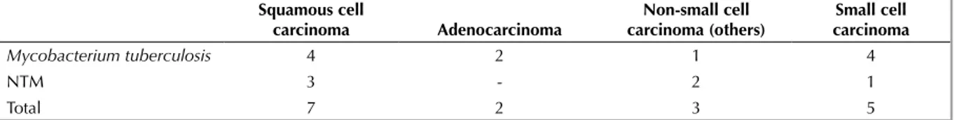 table 5. Distribution of NTM and Mycobacterium tuberculosis patients according to lung cancer subtypes