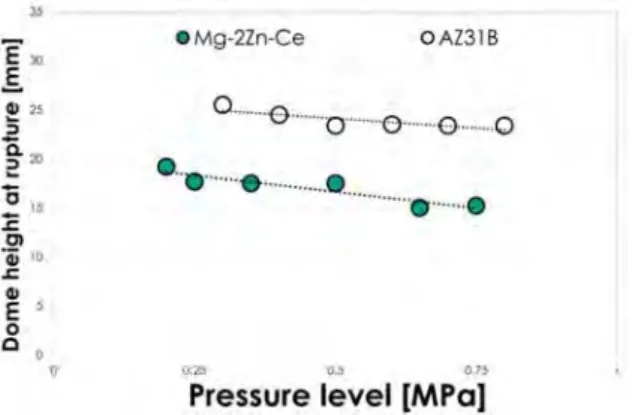 FIGURE 6. Dome height at rupture respect to the pressure level for the two different Mg alloys 