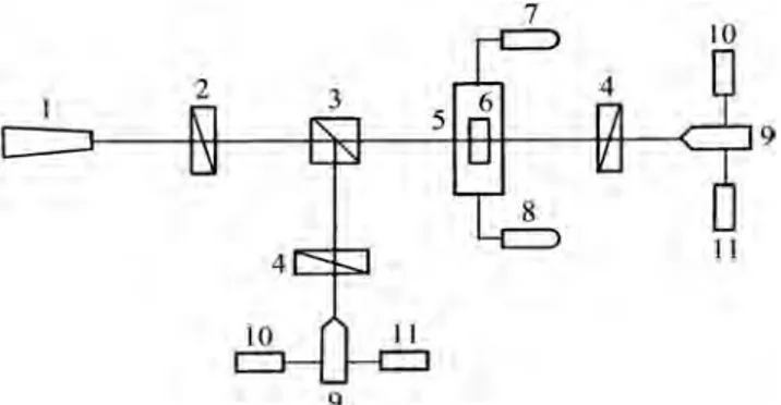 Fig. 1 Schematic representation of the experimental set-up. 1 He-Ne laser; 2 polarizer; 3 beam splitter; 4 analyzers; 5 thermostat; 6 the sandwich cell; 7 digital temperature control system; 8 power supply; 9