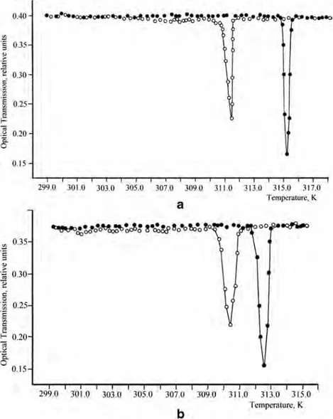 Fig. 7 Temperature dependences of the OT for the homeotropic aligned texture in M1 (a) and M2 (b) mixtures