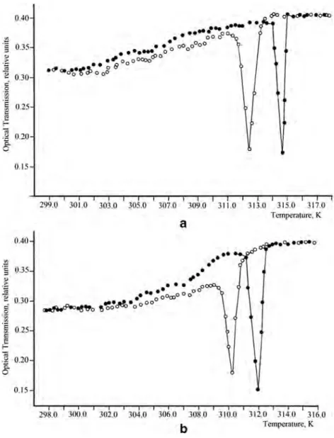 Fig. 9 Temperature dependences of the OT for the tilted aligned texture in M1 (a) and M2 (b) mixtures