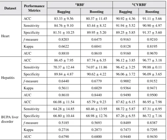 Table 4. The comparative analysis of  E RBF and  E CVRBF ensembles with bagging 
