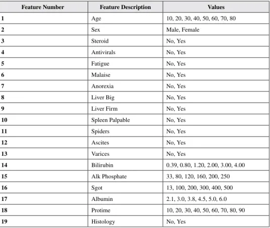 Table 2. The features of the Hepatitis disease dataset