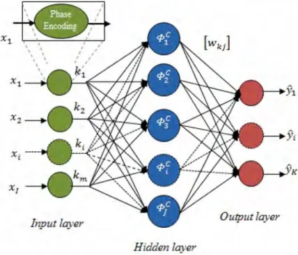 Figure 1. Structure of the CVRBF classifier 