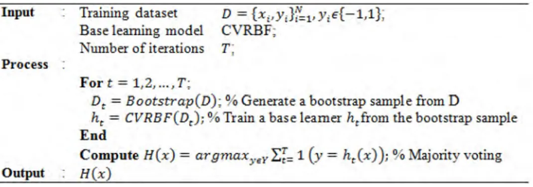 Figure 2. The bagging algorithm for  E CVRBF