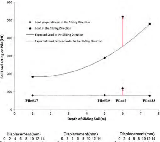 Fig. 14 Measured and computed displacements of Piles #9, #19, #27, #38
