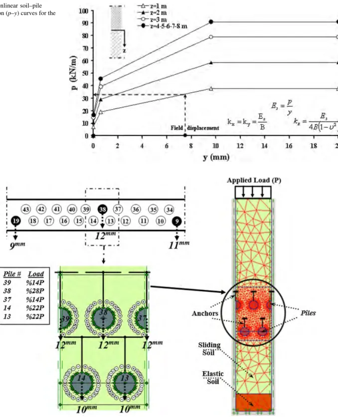 Fig. 9 FE model representing sliding soil and pile rows. •9'"'n • PUe# 39 38 37 14 13 Load %14P %28P %14P %22P %22P 100 90 80 70 -s (j) ~ 91 c=.