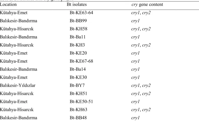 Table 1.  Bt isolates and cry gene profile 