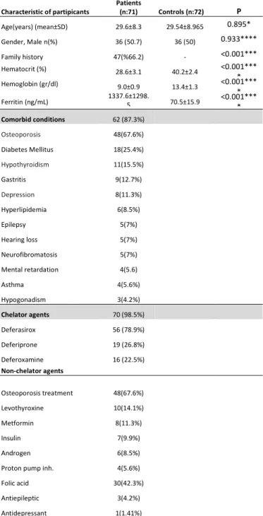 Table  1.  Clinical  and  demographic  characteristics  of  subjects 