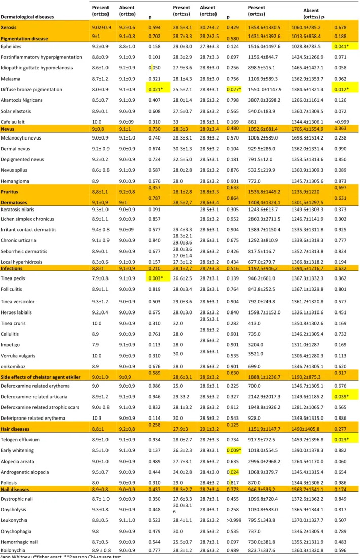 Table 4. Correlations of dermatological diseases and hemoglobin, hematocrit and ferritin levels in beta major thalassemia patients