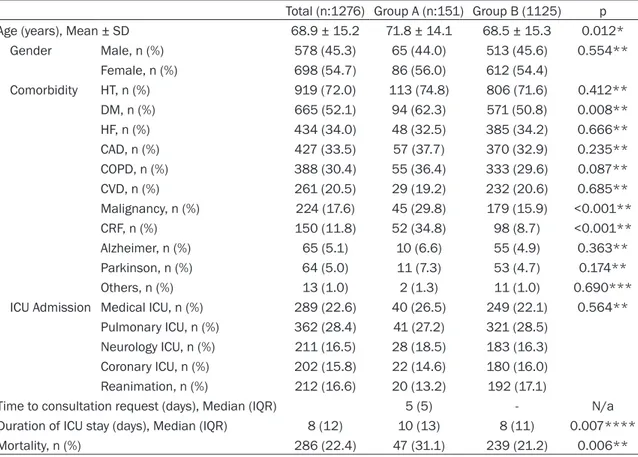 Table 2. The comparison of demographic properties of the study groups