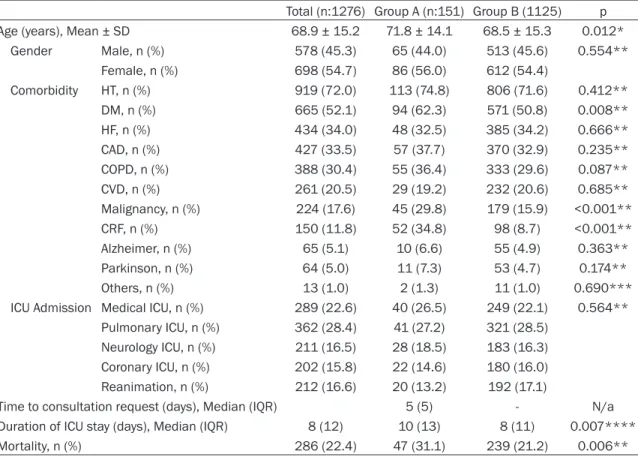 Table 2. The comparison of demographic properties of the study groups