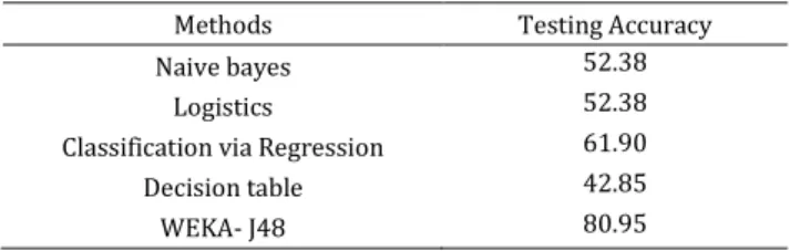 Table 3: Results of supervised data classification methods on  redetermined datasets after second approach (mean) in 