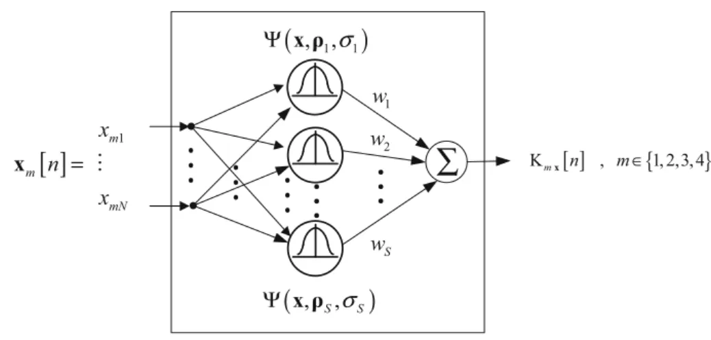 Fig. 6 RBF neural network structure ∑1w2w Sw ( , S , σ S )Ψ x(, ,1σ1)Ψ x[ ]m1mmNxnx=x K m x [ ]n , m ∈ { 1, 2,3, 4 }
