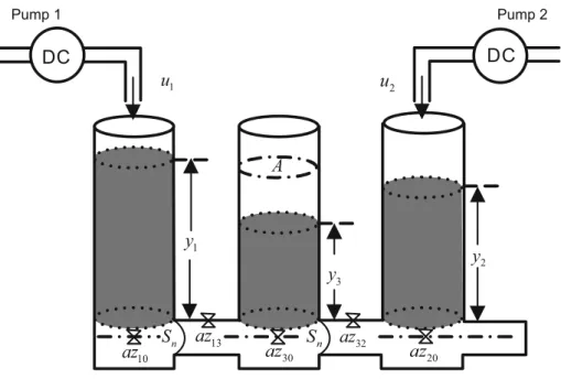 Fig. 7 Three-tank system 10az az 13 az 30 32az 20aznSSnADC DC1y3yy21uu2 Pump 2Pump 1