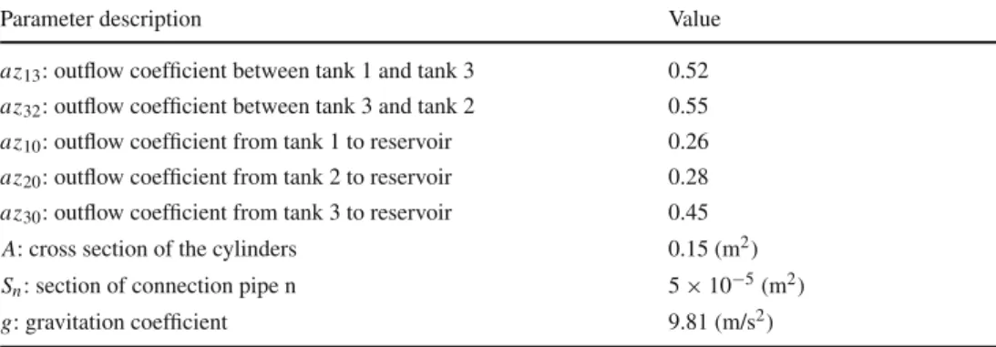 Table 1 System parameters for