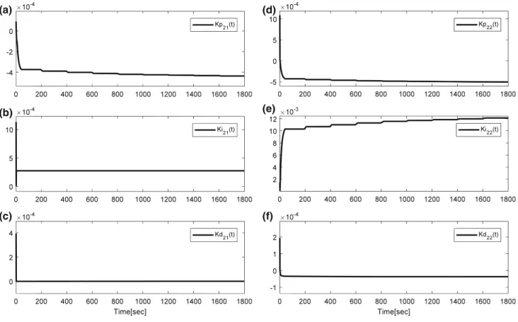 Fig. 10 MIMO PID controller parameters for three-tank system their optimal values depending on alternation on reference signals is illustrated in Fig