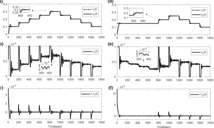 Fig. 13 System outputs (a, d), control signals (b, e) and correction terms (c, f) of three-tank system for case with measurement noise (staircase reference inputs)