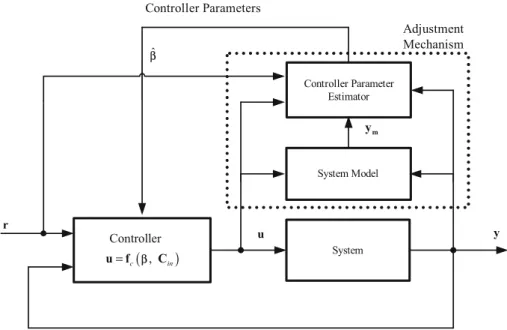 Fig. 1 Self-adaptive controller u ( ) Controller,cin=ufC System Controller Parameter EstimatorSystem Model yrmyController ParametersAdjustment Mechanismˆ