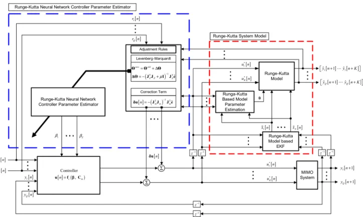 Fig. 2 Proposed Runge–Kutta neural network-based control structure
