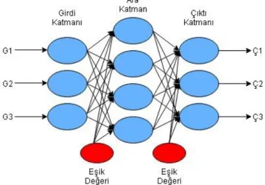 Şekil 1. Çok Katmanlı Algılayıcı Modelinin Yapısı (Structure of Multi Layer Perceptron Model)  3.4