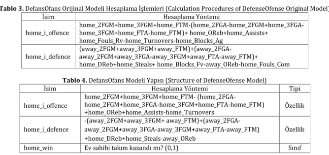 Tablo 3. DefansOfans Orijinal Modeli Hesaplama İşlemleri (Calculation Procedures of DefenseOfense Original Model) 
