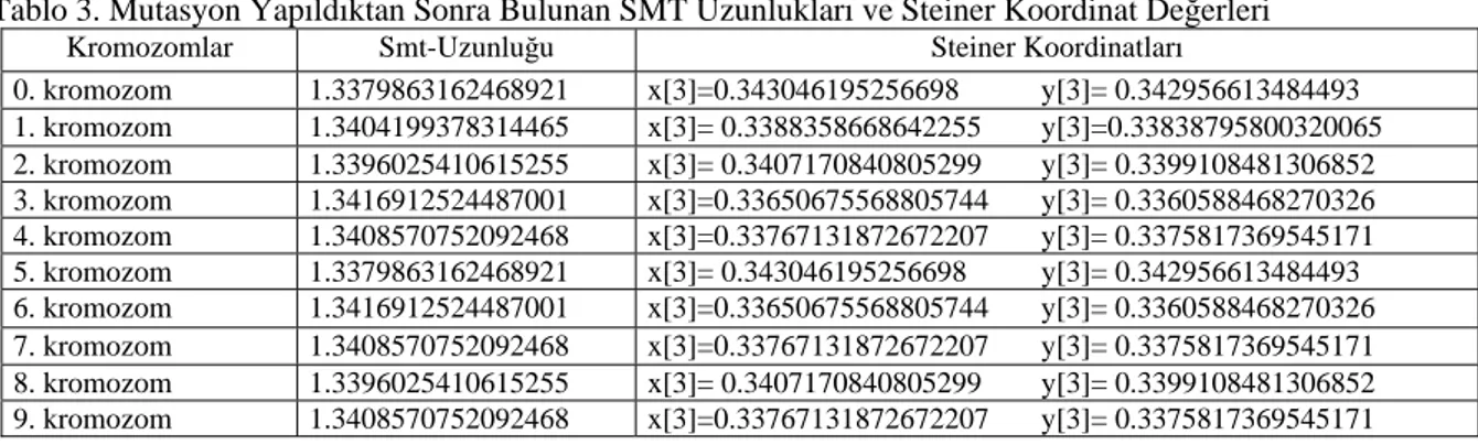 Tablo 3. Mutasyon Yapıldıktan Sonra Bulunan SMT Uzunlukları ve Steiner Koordinat Değerleri 