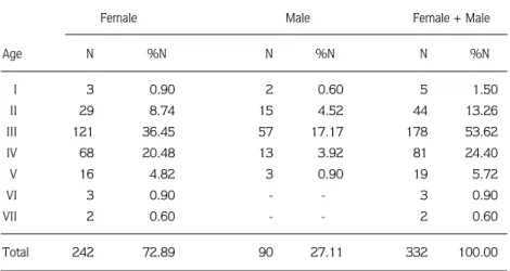 Table 1. The age and sex composition of L. cephalus in Topçam Dam Lake, (N = Number of fish).